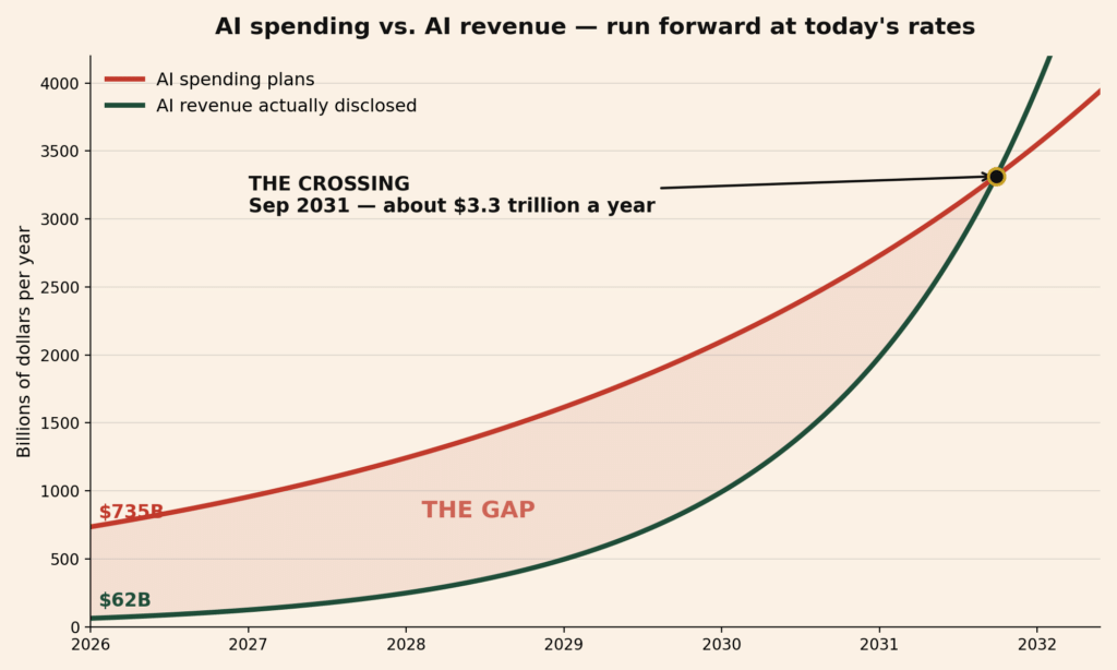 Chart of AI spending plans versus disclosed AI revenue, extrapolated until the lines cross in September 2031